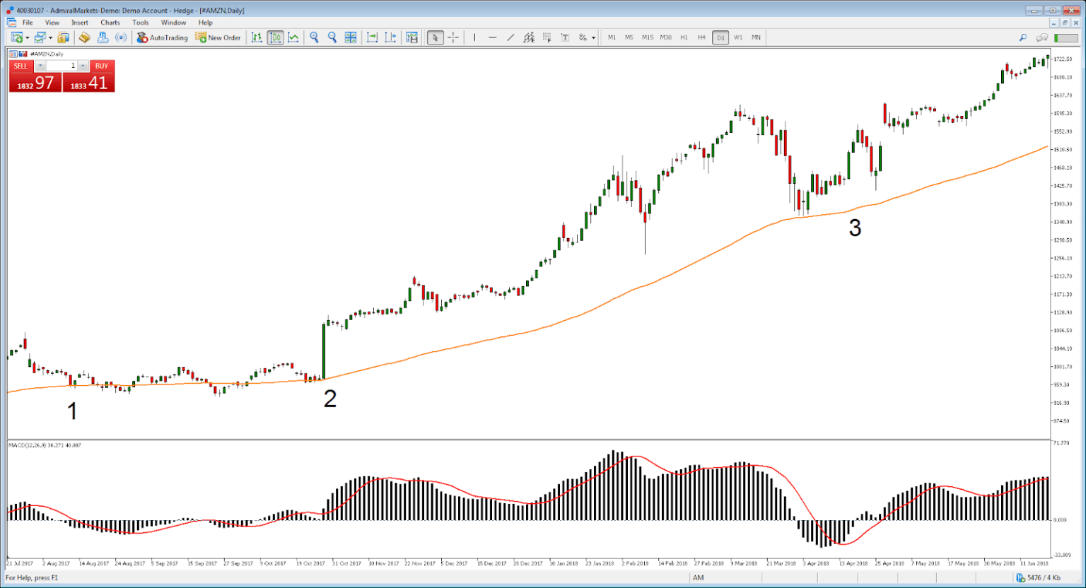 Guide to Estrategias Forex